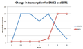 NA Week7 Q1Chart.png