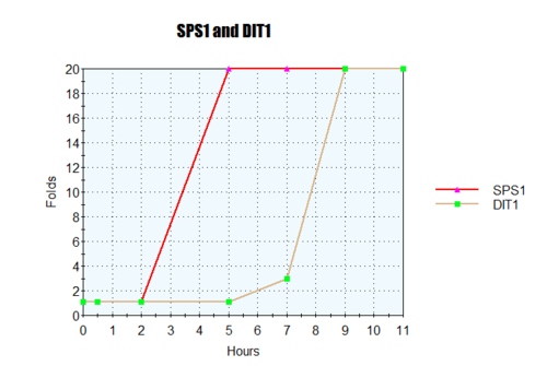 Blairtransciptiongraph.png