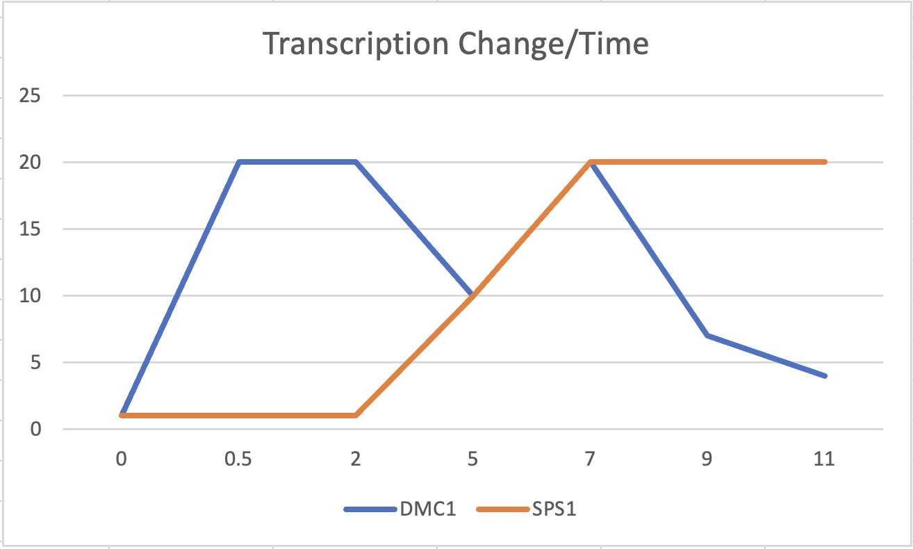 Asandle1 Transcription Change Over Time Week5.png